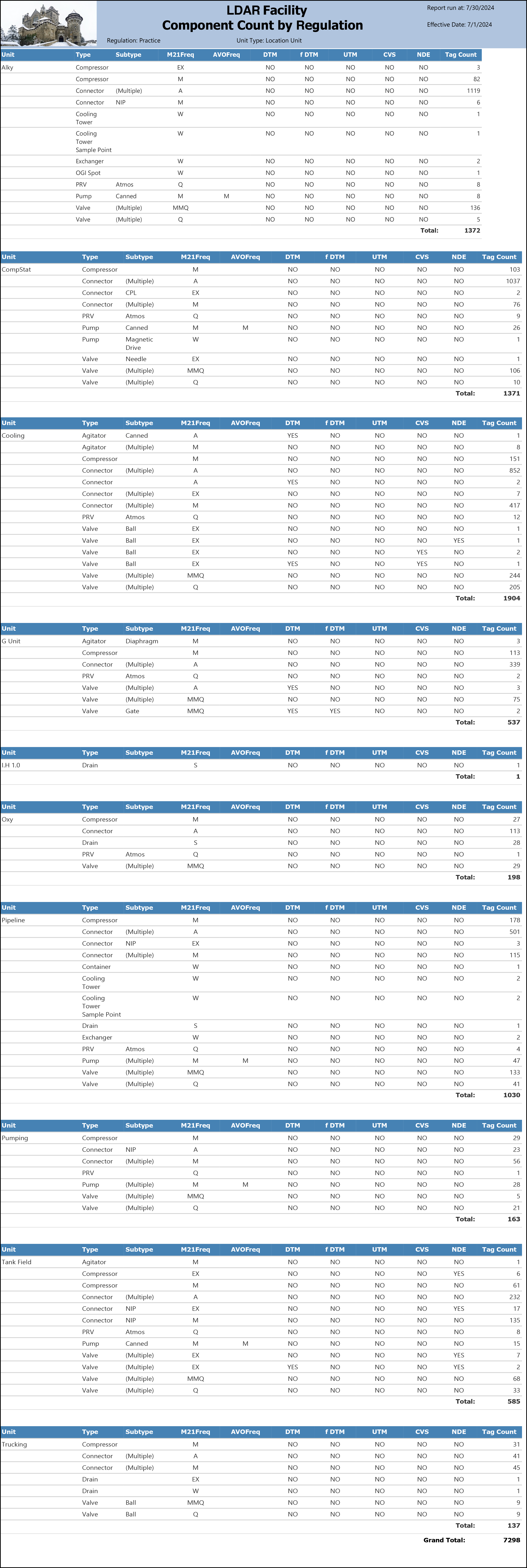 Component Count by Regulation sample output