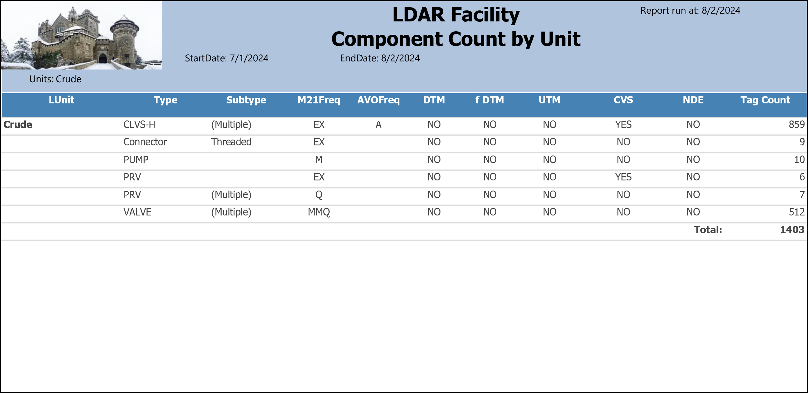 Component Count by Unit sample output