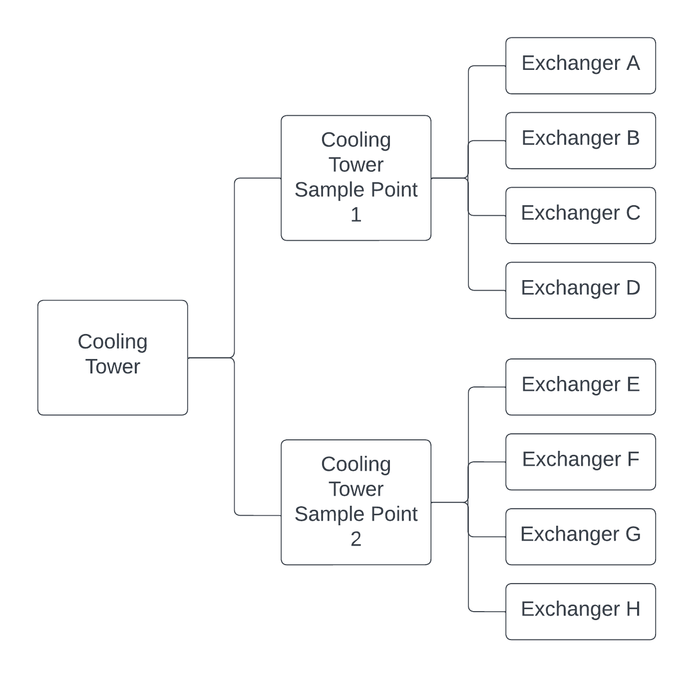 Cooling tower workflow