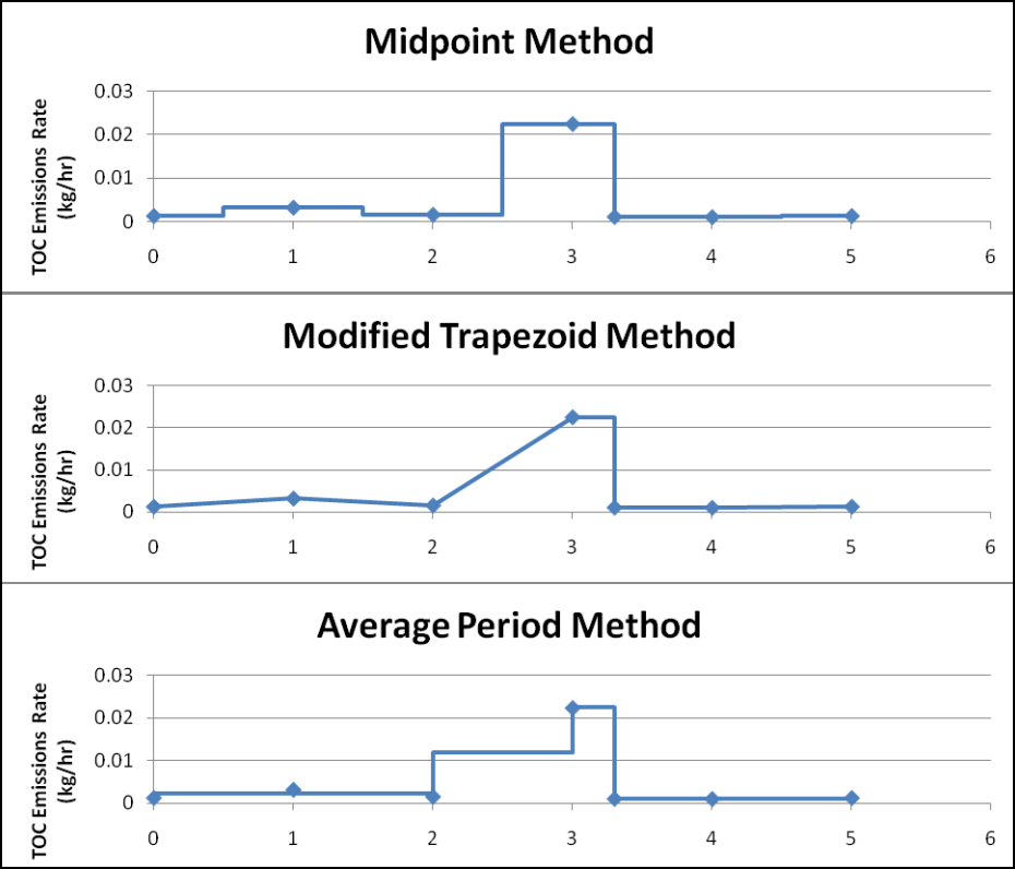 Emissions calculation methods chart